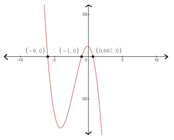 PRECALCULUS W/LIMITS:GRAPH.APPROACH(HS), Chapter 2, Problem 98CR 