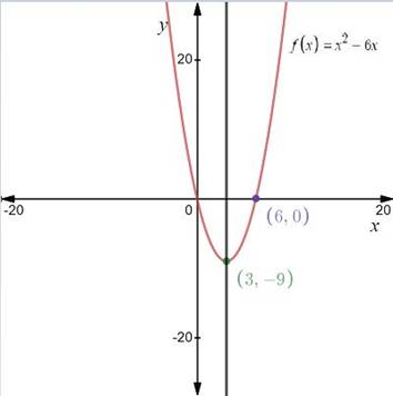 PRECALCULUS W/LIMITS:GRAPH.APPROACH(HS), Chapter 2.1, Problem 13E 