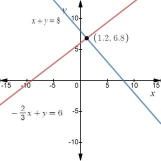 PRECALCULUS W/LIMITS:GRAPH.APPROACH(HS), Chapter 2.1, Problem 87E 