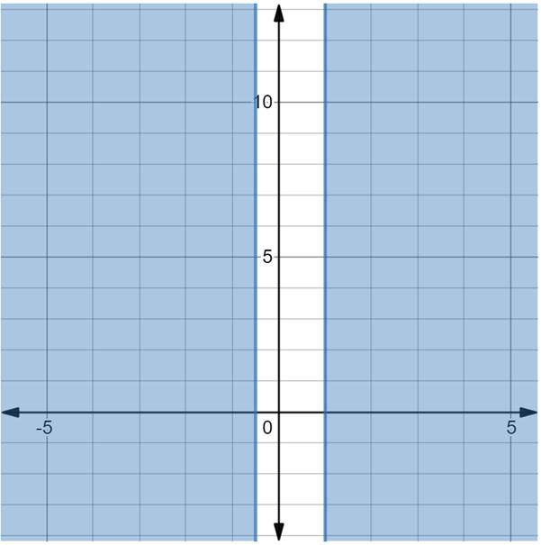 PRECALCULUS W/LIMITS:GRAPH.APPROACH(HS), Chapter 2.2, Problem 127E , additional homework tip  2