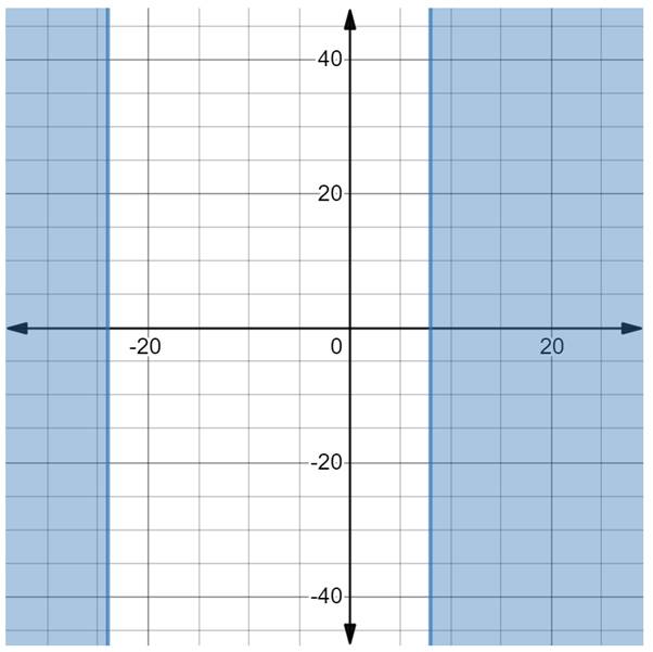 PRECALCULUS W/LIMITS:GRAPH.APPROACH(HS), Chapter 2.2, Problem 128E , additional homework tip  2