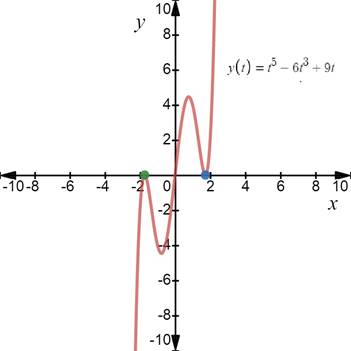 PRECALCULUS W/LIMITS:GRAPH.APPROACH(HS), Chapter 2.2, Problem 44E , additional homework tip  1