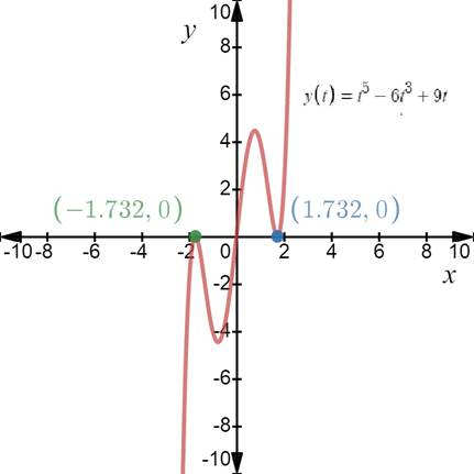 PRECALCULUS W/LIMITS:GRAPH.APPROACH(HS), Chapter 2.2, Problem 44E , additional homework tip  2