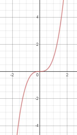 PRECALCULUS W/LIMITS:GRAPH.APPROACH(HS), Chapter 2.2, Problem 89E , additional homework tip  2