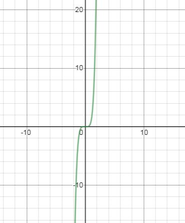 PRECALCULUS W/LIMITS:GRAPH.APPROACH(HS), Chapter 2.2, Problem 90E , additional homework tip  2