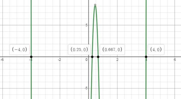 PRECALCULUS W/LIMITS:GRAPH.APPROACH(HS), Chapter 2.3, Problem 104E , additional homework tip  2