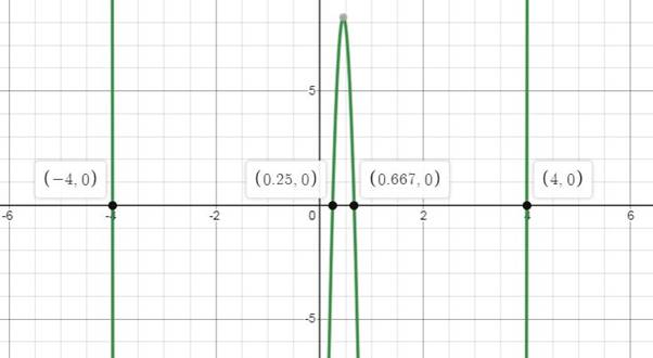 PRECALCULUS W/LIMITS:GRAPH.APPROACH(HS), Chapter 2.3, Problem 104E , additional homework tip  3