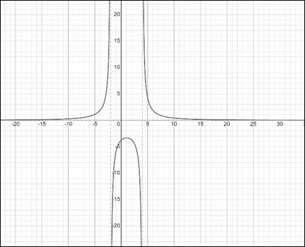 PRECALCULUS W/LIMITS:GRAPH.APPROACH(HS), Chapter 2.7, Problem 40E 