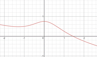 PRECALCULUS W/LIMITS:GRAPH.APPROACH(HS), Chapter 2.7, Problem 54E 