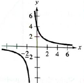 PRECALCULUS W/LIMITS:GRAPH.APPROACH(HS), Chapter 2.7, Problem 96E , additional homework tip  1