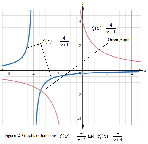 PRECALCULUS W/LIMITS:GRAPH.APPROACH(HS), Chapter 2.7, Problem 96E , additional homework tip  2