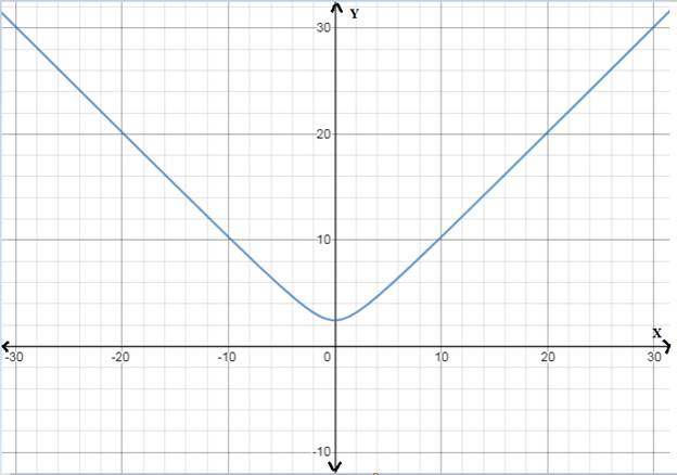 PRECALCULUS W/LIMITS:GRAPH.APPROACH(HS), Chapter 2.7, Problem 97E 