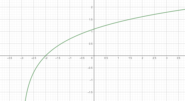 PRECALCULUS W/LIMITS:GRAPH.APPROACH(HS), Chapter 3, Problem 116CR 