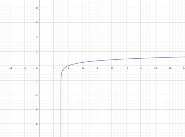 PRECALCULUS W/LIMITS:GRAPH.APPROACH(HS), Chapter 3, Problem 36CR 