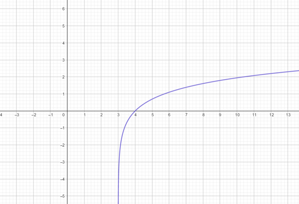 PRECALCULUS W/LIMITS:GRAPH.APPROACH(HS), Chapter 3, Problem 44CR 