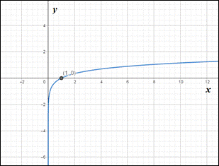 PRECALCULUS W/LIMITS:GRAPH.APPROACH(HS), Chapter 3, Problem 45CR 