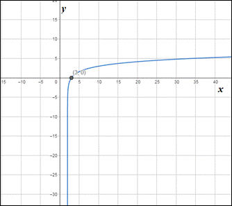 PRECALCULUS W/LIMITS:GRAPH.APPROACH(HS), Chapter 3, Problem 53CR 