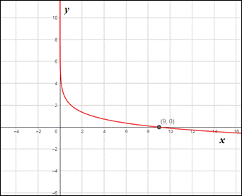 PRECALCULUS W/LIMITS:GRAPH.APPROACH(HS), Chapter 3, Problem 54CR 