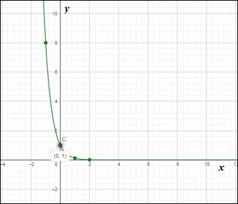 PRECALCULUS W/LIMITS:GRAPH.APPROACH(HS), Chapter 3, Problem 5CR 