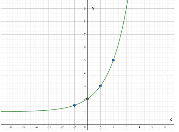 PRECALCULUS W/LIMITS:GRAPH.APPROACH(HS), Chapter 3.1, Problem 16E , additional homework tip  7