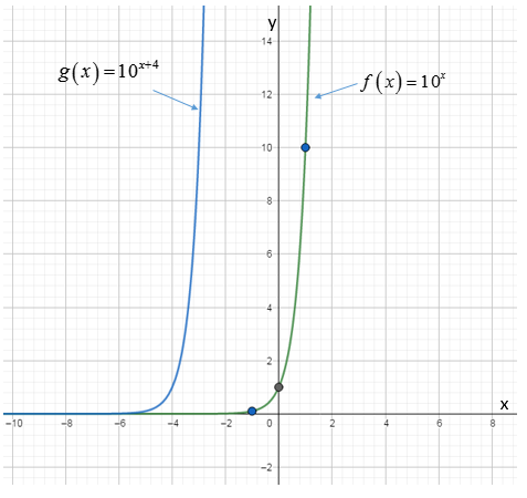 PRECALCULUS W/LIMITS:GRAPH.APPROACH(HS), Chapter 3.1, Problem 18E , additional homework tip  2