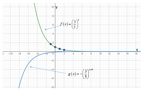 EP PRECALC.GRAPHING APPR.-WEBASSIGN-1YR, Chapter 3.1, Problem 21E , additional homework tip  2