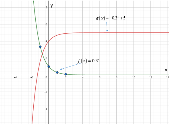 PRECALCULUS W/LIMITS:GRAPH.APPROACH(HS), Chapter 3.1, Problem 23E , additional homework tip  2