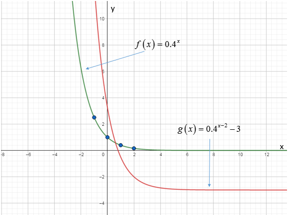 PRECALCULUS W/LIMITS:GRAPH.APPROACH(HS), Chapter 3.1, Problem 24E , additional homework tip  2