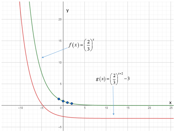 PRECALCULUS W/LIMITS:GRAPH.APPROACH(HS), Chapter 3.1, Problem 26E , additional homework tip  2