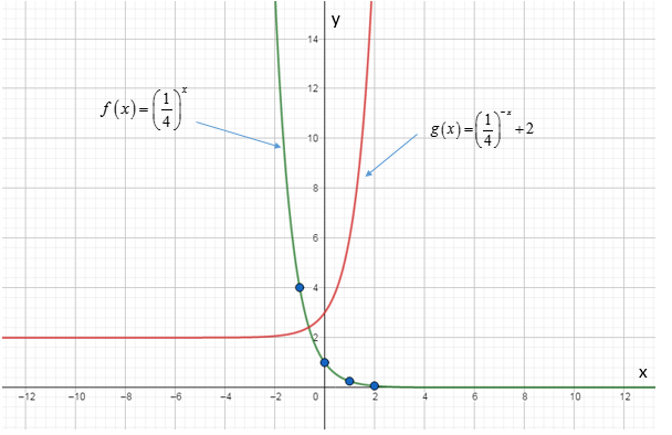 PRECALCULUS W/LIMITS:GRAPH.APPROACH(HS), Chapter 3.1, Problem 27E , additional homework tip  2