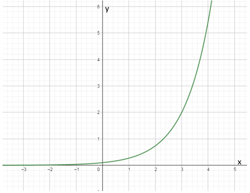 PRECALCULUS W/LIMITS:GRAPH.APPROACH(HS), Chapter 3.1, Problem 44E , additional homework tip  2