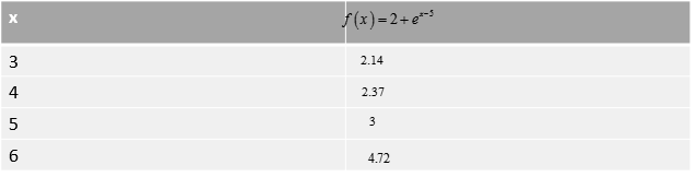 PRECALCULUS W/LIMITS:GRAPH.APPROACH(HS), Chapter 3.1, Problem 45E 