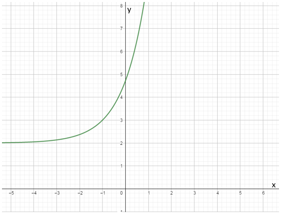 PRECALCULUS W/LIMITS:GRAPH.APPROACH(HS), Chapter 3.1, Problem 46E , additional homework tip  2