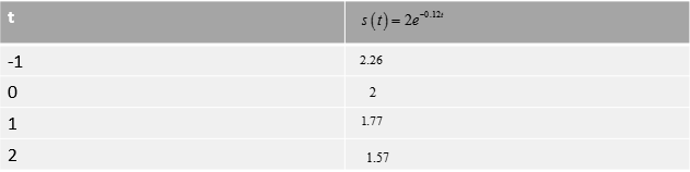 PRECALCULUS W/LIMITS:GRAPH.APPROACH(HS), Chapter 3.1, Problem 47E , additional homework tip  1