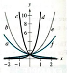 PRECALCULUS W/LIMITS:GRAPH.APPROACH(HS), Chapter 3.1, Problem 84E 