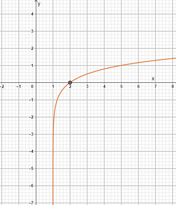 PRECALCULUS W/LIMITS:GRAPH.APPROACH(HS), Chapter 3.2, Problem 46E , additional homework tip  2