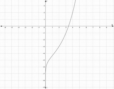 PRECALCULUS W/LIMITS:GRAPH.APPROACH(HS), Chapter 3.4, Problem 101E 