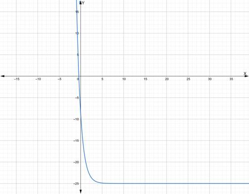 PRECALCULUS W/LIMITS:GRAPH.APPROACH(HS), Chapter 3.4, Problem 57E 