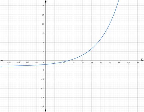 PRECALCULUS W/LIMITS:GRAPH.APPROACH(HS), Chapter 3.4, Problem 59E 