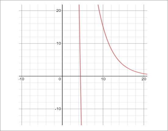 PRECALCULUS W/LIMITS:GRAPH.APPROACH(HS), Chapter 3.5, Problem 42E 