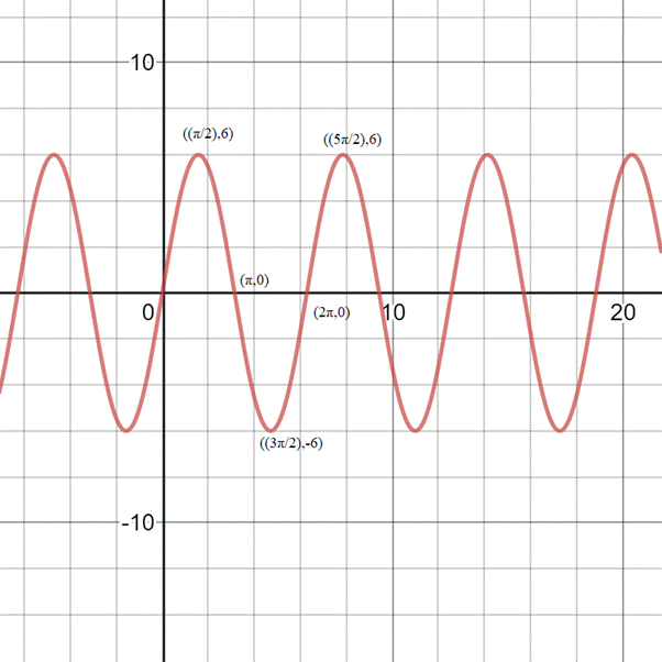 PRECALCULUS W/LIMITS:GRAPH.APPROACH(HS), Chapter 4, Problem 87CR , additional homework tip  2