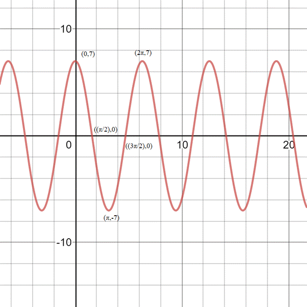 PRECALCULUS W/LIMITS:GRAPH.APPROACH(HS), Chapter 4, Problem 88CR , additional homework tip  1