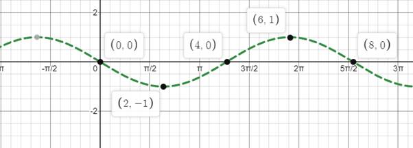 PRECALCULUS W/LIMITS:GRAPH.APPROACH(HS), Chapter 4, Problem 96CR 