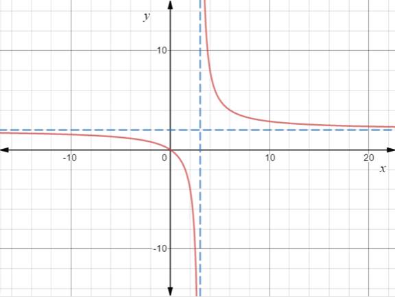 PRECALCULUS W/LIMITS:GRAPH.APPROACH(HS), Chapter 4.2, Problem 93E 