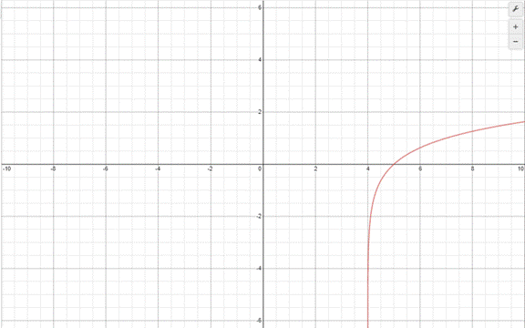 PRECALCULUS W/LIMITS:GRAPH.APPROACH(HS), Chapter 4.3, Problem 97E 