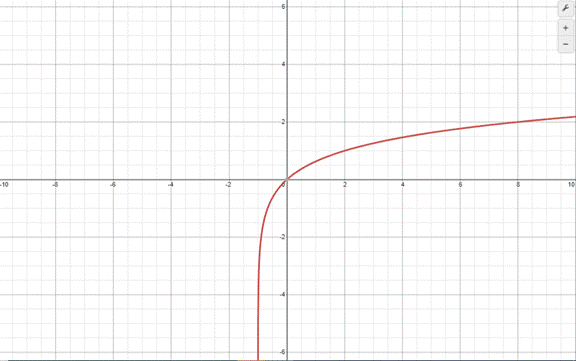 PRECALCULUS W/LIMITS:GRAPH.APPROACH(HS), Chapter 4.3, Problem 98E 