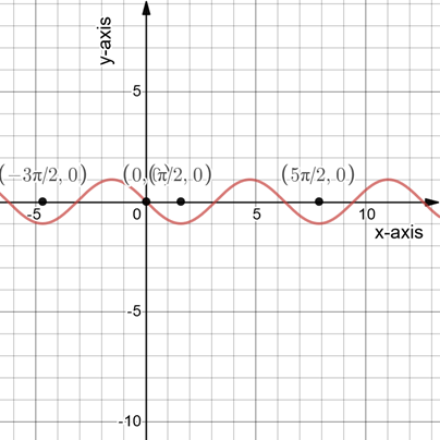 PRECALCULUS W/LIMITS:GRAPH.APPROACH(HS), Chapter 4.5, Problem 42E , additional homework tip  2