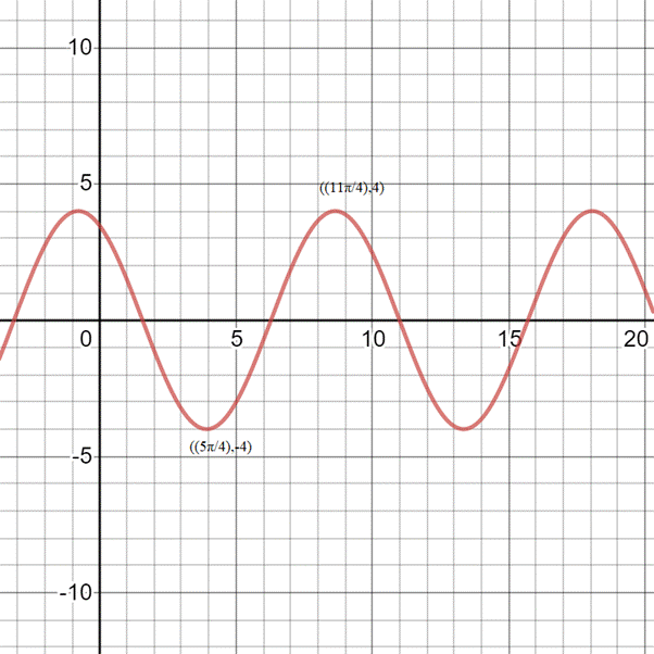 PRECALCULUS W/LIMITS:GRAPH.APPROACH(HS), Chapter 4.5, Problem 76E , additional homework tip  2