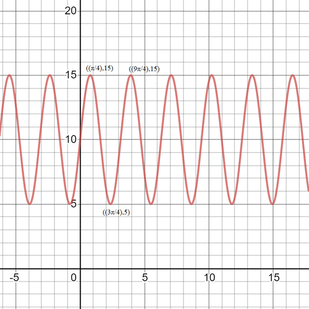 PRECALCULUS W/LIMITS:GRAPH.APPROACH(HS), Chapter 4.5, Problem 79E , additional homework tip  1