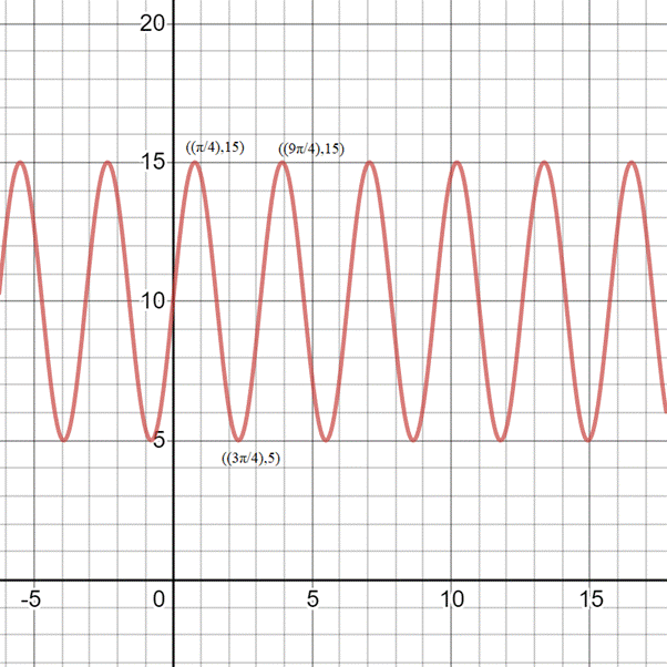 PRECALCULUS W/LIMITS:GRAPH.APPROACH(HS), Chapter 4.5, Problem 79E , additional homework tip  2